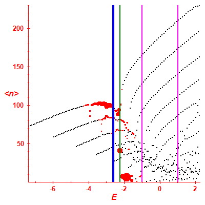 Peres lattice <N>